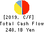 NTT DATA CORPORATION Cash Flow Statement 2019年3月期