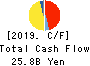NACHI-FUJIKOSHI CORP. Cash Flow Statement 2019年Nov期 NACHI-FUJIKOSHI CORP. Cash Flow Statement 2019年11月期