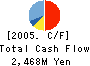 BANDAI VISUAL CO.,LTD. Cash Flow Statement 2005年2月期