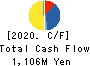Wakou Shokuhin Co.,Ltd. Cash Flow Statement 2020年3月期