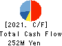 Yokota Manufacturing Co., Ltd. Cash Flow Statement 2021年3月期