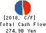 Asahi Group Holdings, Ltd. Cash Flow Statement 2018年Dec期 Asahi Group Holdings, Ltd. Cash Flow Statement 2018年12月期