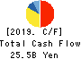 FP CORPORATION Cash Flow Statement 2019年3月期