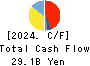 STARTS CORPORATION INC. Cash Flow Statement 2024年Mar期 STARTS CORPORATION INC. Cash Flow Statement 2024年3月期