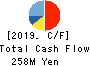 Yokota Manufacturing Co., Ltd. Cash Flow Statement 2019年3月期