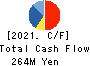 TENDA Co.,LTD. Cash Flow Statement 2021年May期 TENDA Co.,LTD. Cash Flow Statement 2021年5月期