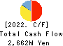 eGuarantee,Inc. Cash Flow Statement 2022年Mar期 eGuarantee,Inc. Cash Flow Statement 2022年3月期