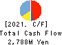 NIHON TRIM CO.,LTD. Cash Flow Statement 2021年Mar期 NIHON TRIM CO.,LTD. Cash Flow Statement 2021年3月期