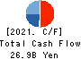OKAMURA CORPORATION Cash Flow Statement 2021年Mar期 OKAMURA CORPORATION Cash Flow Statement 2021年3月期