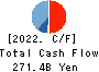 KEYENCE CORPORATION Cash Flow Statement 2022年Mar期 KEYENCE CORPORATION Cash Flow Statement 2022年3月期