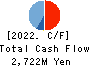 ANYCOLOR Inc. Cash Flow Statement 2022年4月期