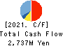 KANEFUSA CORPORATION Cash Flow Statement 2021年3月期