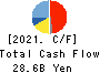 TSUBAKIMOTO CHAIN CO. Cash Flow Statement 2021年3月期