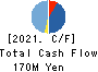 Fusic Co.,Ltd. Cash Flow Statement 2021年Jun期 Fusic Co.,Ltd. Cash Flow Statement 2021年6月期