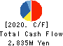 ICHIMASA KAMABOKO CO.,LTD. Cash Flow Statement 2020年6月期