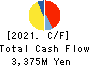 The Kodensha,Co.,Ltd. Cash Flow Statement 2021年Mar期 The Kodensha,Co.,Ltd. Cash Flow Statement 2021年3月期