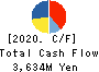 Okayamaken Freight Transportation Co. Cash Flow Statement 2020年3月期