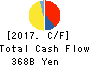 DAIWA HOUSE INDUSTRY CO.,LTD. Cash Flow Statement 2017年Mar期 DAIWA HOUSE INDUSTRY CO.,LTD. Cash Flow Statement 2017年3月期