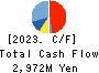 AJIS CO.,LTD. Cash Flow Statement 2023年Mar期 AJIS CO.,LTD. Cash Flow Statement 2023年3月期