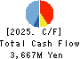 HOKKAIDO CHUO BUS CO.,LTD. Cash Flow Statement 2025年Mar期 HOKKAIDO CHUO BUS CO.,LTD. Cash Flow Statement 2025年3月期