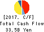 TAIYO YUDEN CO., LTD. Cash Flow Statement 2017年3月期