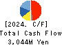 NIHON TRIM CO.,LTD. Cash Flow Statement 2024年Mar期 NIHON TRIM CO.,LTD. Cash Flow Statement 2024年3月期