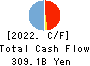 The Shikoku Bank, Ltd. Cash Flow Statement 2022年3月期