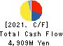 KOIKE-YA Inc. Cash Flow Statement 2021年Jun期 KOIKE-YA Inc. Cash Flow Statement 2021年6月期