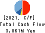 KOA SHOJI HOLDINGS CO., LTD. Cash Flow Statement 2021年Jun期 KOA SHOJI HOLDINGS CO., LTD. Cash Flow Statement 2021年6月期