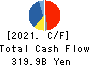 Fujitsu Limited Cash Flow Statement 2021年3月期