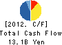 Goodman Japan Limited Cash Flow Statement 2012年3月期