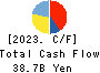 KUSURI NO AOKI HOLDINGS CO.,LTD. Cash Flow Statement 2023年May期 KUSURI NO AOKI HOLDINGS CO.,LTD. Cash Flow Statement 2023年5月期
