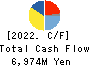 Torishima Pump Mfg.Co.,Ltd. Cash Flow Statement 2022年3月期