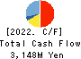 FUJI P.S CORPORATION Cash Flow Statement 2022年Mar期 FUJI P.S CORPORATION Cash Flow Statement 2022年3月期