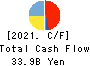 FOOD & LIFE COMPANIES LTD. Cash Flow Statement 2021年9月期