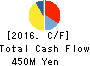 KAITORI OKOKU CO.,LTD. Cash Flow Statement 2016年Feb期 KAITORI OKOKU CO.,LTD. Cash Flow Statement 2016年2月期