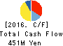 KAITORI OKOKU CO.,LTD. Cash Flow Statement 2016年Feb期 KAITORI OKOKU CO.,LTD. Cash Flow Statement 2016年2月期