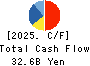 SEIKO GROUP CORPORATION Cash Flow Statement 2025年Mar期 SEIKO GROUP CORPORATION Cash Flow Statement 2025年3月期