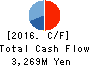 Future Corporation Cash Flow Statement 2016年Dec期 Future Corporation Cash Flow Statement 2016年12月期