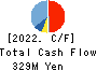 Hatena Co.,Ltd. Cash Flow Statement 2022年7月期