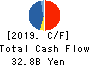 SANTEN PHARMACEUTICAL CO.,LTD. Cash Flow Statement 2019年Mar期 SANTEN PHARMACEUTICAL CO.,LTD. Cash Flow Statement 2019年3月期