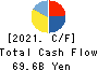 SENKO Group Holdings Co.,Ltd. Cash Flow Statement 2021年Mar期 SENKO Group Holdings Co.,Ltd. Cash Flow Statement 2021年3月期