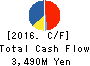 NIPPON SEIRO CO.,LTD. Cash Flow Statement 2016年Dec期 NIPPON SEIRO CO.,LTD. Cash Flow Statement 2016年12月期