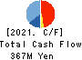 SPACE SHOWER SKIYAKI HOLDINGS INC. Cash Flow Statement 2021年Mar期 SPACE SHOWER SKIYAKI HOLDINGS INC. Cash Flow Statement 2021年3月期