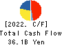 HEIWA REAL ESTATE CO.,LTD. Cash Flow Statement 2022年Mar期 HEIWA REAL ESTATE CO.,LTD. Cash Flow Statement 2022年3月期