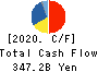Fujitsu Limited Cash Flow Statement 2020年3月期