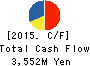 Roland DG Corporation Cash Flow Statement 2015年Mar期 Roland DG Corporation Cash Flow Statement 2015年3月期