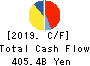 DAIWA HOUSE INDUSTRY CO.,LTD. Cash Flow Statement 2019年Mar期 DAIWA HOUSE INDUSTRY CO.,LTD. Cash Flow Statement 2019年3月期