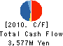 ISHIKAWAJIMA CONSTRUCTION MATERIALS CO. Cash Flow Statement 2010年3月期