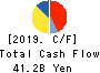NIPPON SHOKUBAI CO., LTD. Cash Flow Statement 2019年3月期